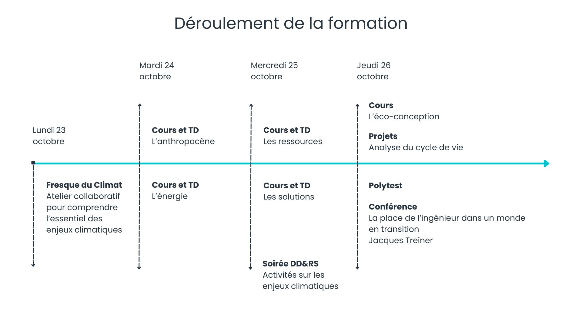 Deroulement de la formation