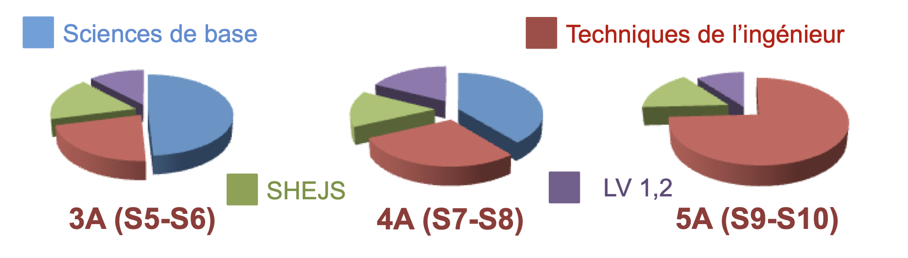 Equilibre des matières sur les 3 années de formation hors projets et stages