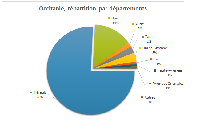 Occitanie repartition dpts