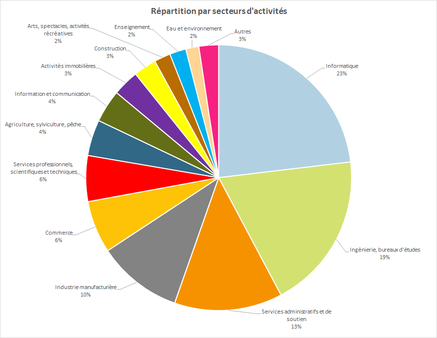 Repartition par secteurs