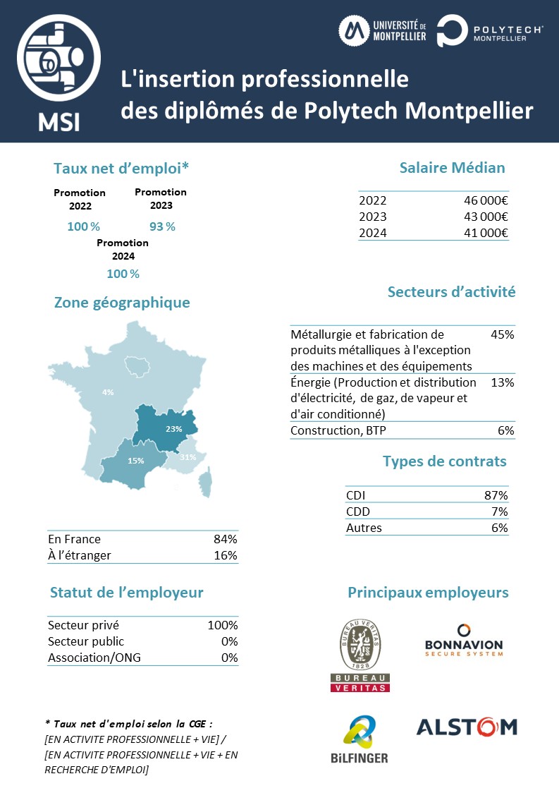 2025 Fiche MSI